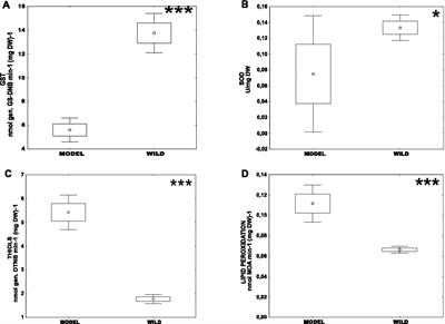 Physiological variations in hypovirus-infected wild and model long-term laboratory strains of Cryphonectria parasitica